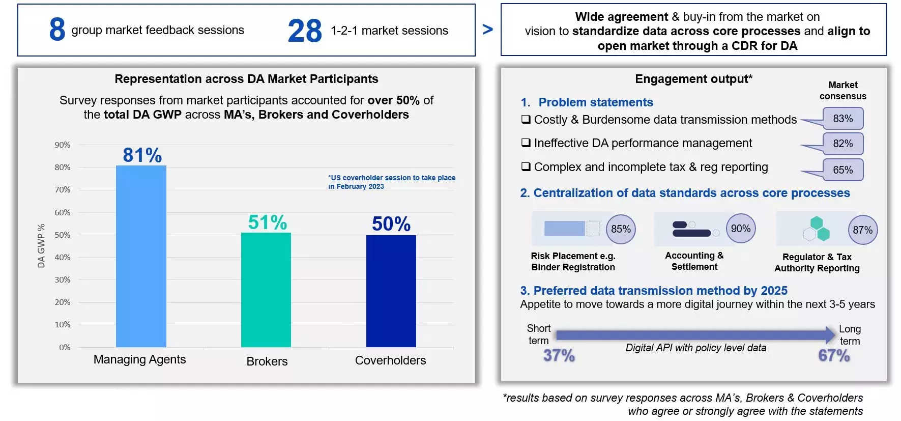 DA market participants graph