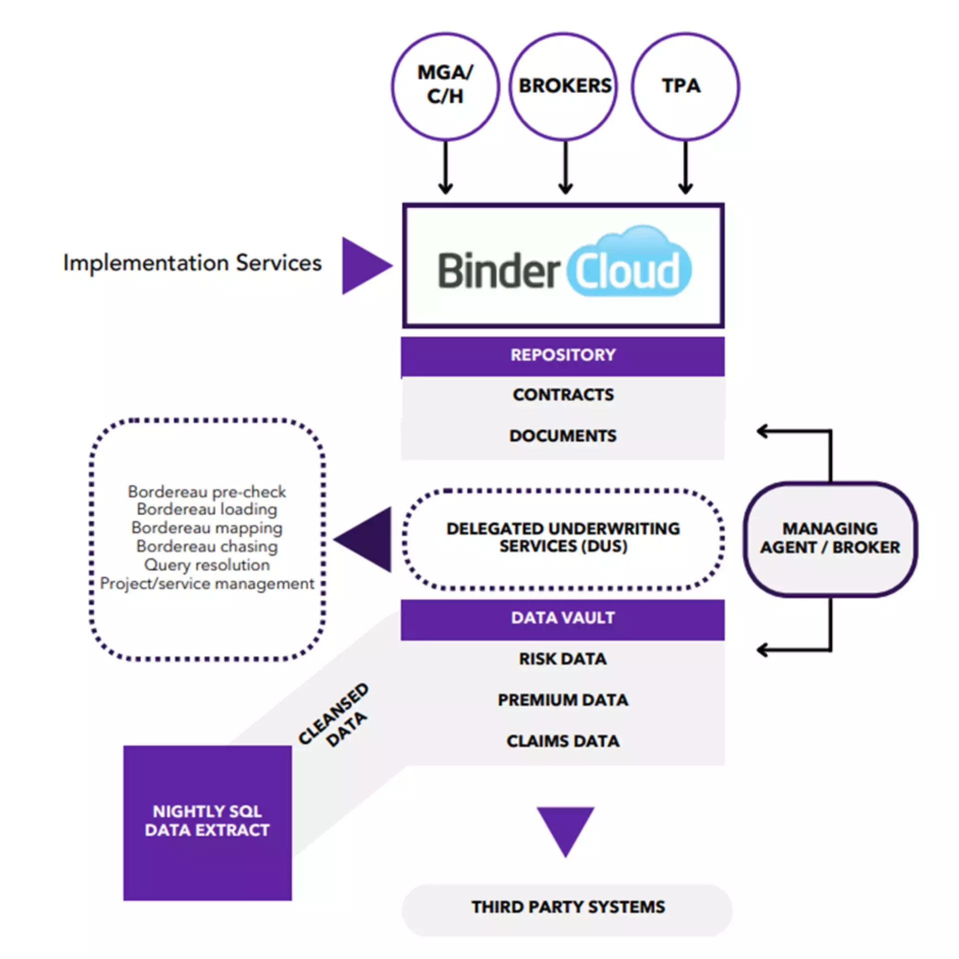 Implementing BinderCloud